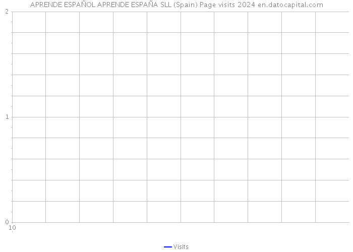 APRENDE ESPAÑOL APRENDE ESPAÑA SLL (Spain) Page visits 2024 