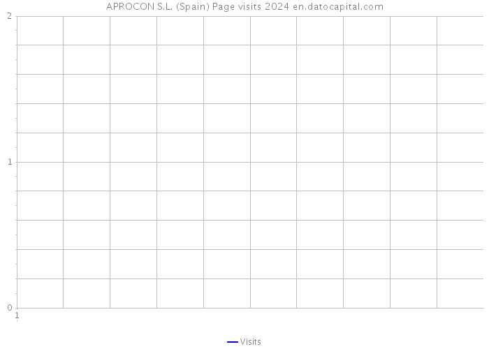 APROCON S.L. (Spain) Page visits 2024 