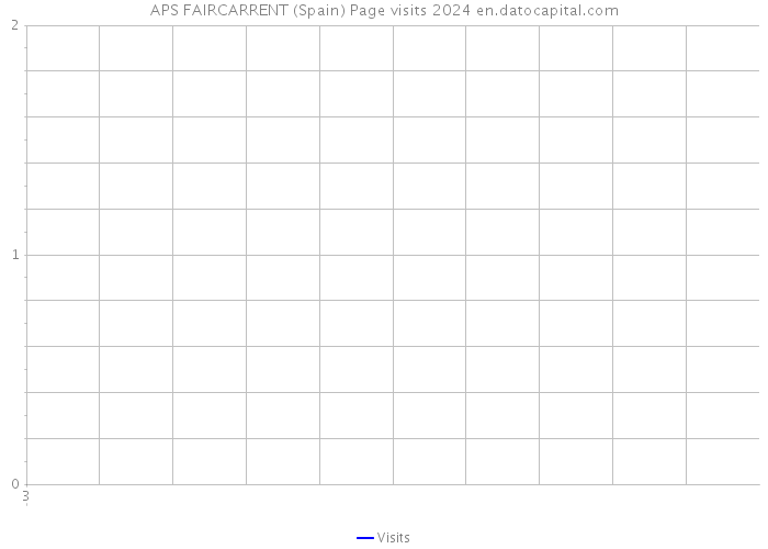 APS FAIRCARRENT (Spain) Page visits 2024 