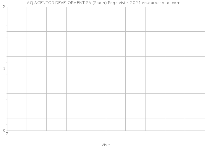 AQ ACENTOR DEVELOPMENT SA (Spain) Page visits 2024 