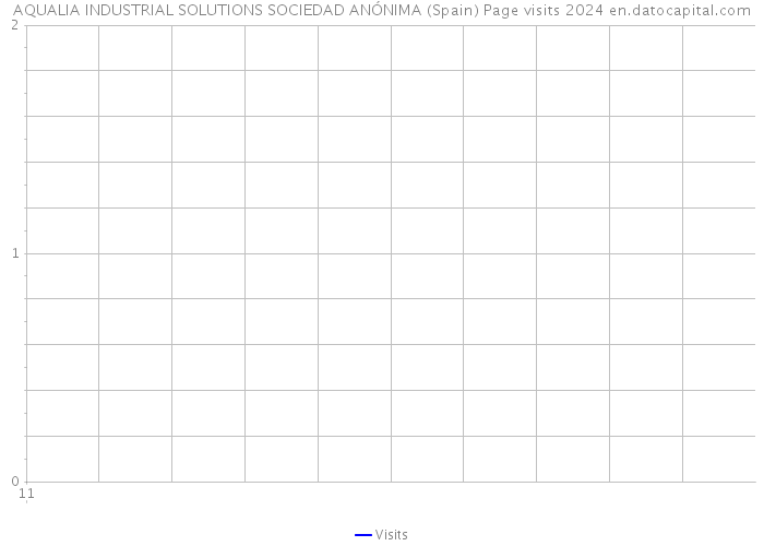 AQUALIA INDUSTRIAL SOLUTIONS SOCIEDAD ANÓNIMA (Spain) Page visits 2024 