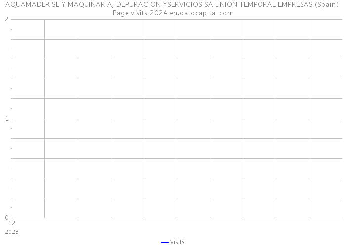 AQUAMADER SL Y MAQUINARIA, DEPURACION YSERVICIOS SA UNION TEMPORAL EMPRESAS (Spain) Page visits 2024 