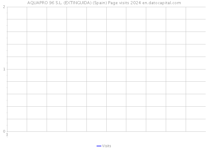 AQUAPRO 96 S.L. (EXTINGUIDA) (Spain) Page visits 2024 
