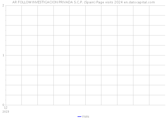 AR FOLLOW INVESTIGACION PRIVADA S.C.P. (Spain) Page visits 2024 