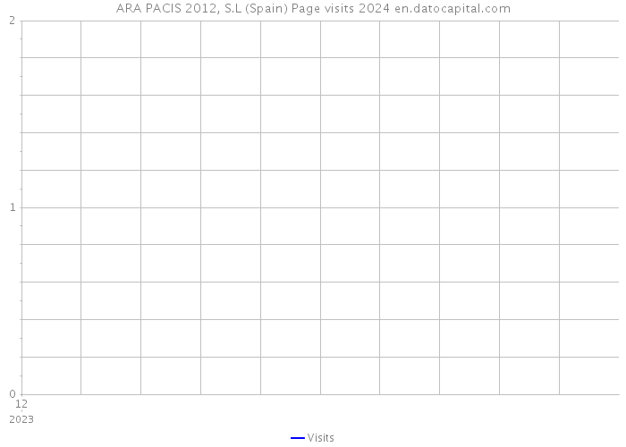 ARA PACIS 2012, S.L (Spain) Page visits 2024 