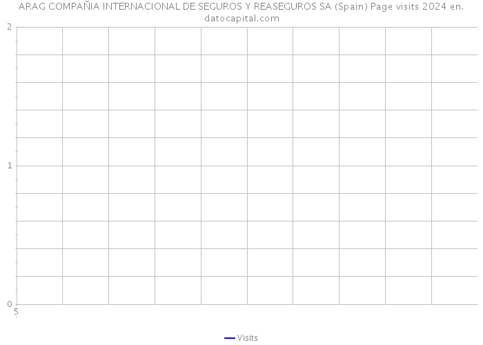 ARAG COMPAÑIA INTERNACIONAL DE SEGUROS Y REASEGUROS SA (Spain) Page visits 2024 