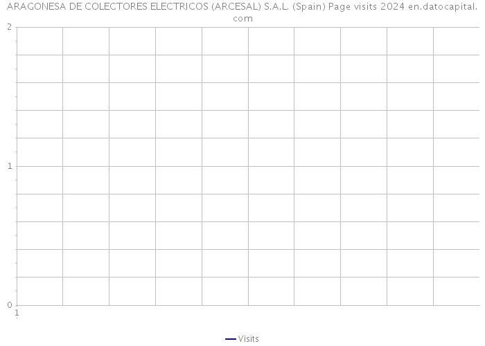 ARAGONESA DE COLECTORES ELECTRICOS (ARCESAL) S.A.L. (Spain) Page visits 2024 