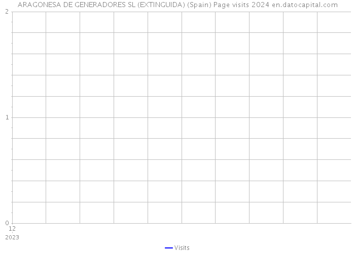 ARAGONESA DE GENERADORES SL (EXTINGUIDA) (Spain) Page visits 2024 