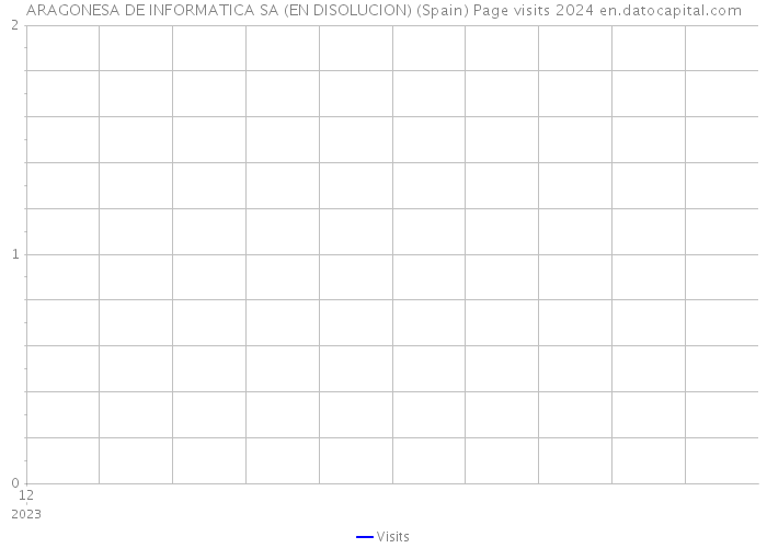 ARAGONESA DE INFORMATICA SA (EN DISOLUCION) (Spain) Page visits 2024 
