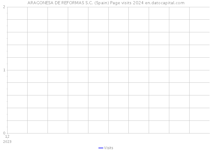 ARAGONESA DE REFORMAS S.C. (Spain) Page visits 2024 