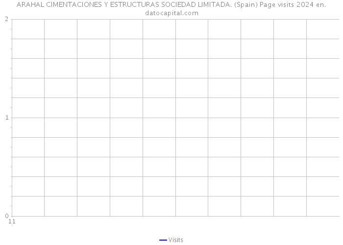 ARAHAL CIMENTACIONES Y ESTRUCTURAS SOCIEDAD LIMITADA. (Spain) Page visits 2024 