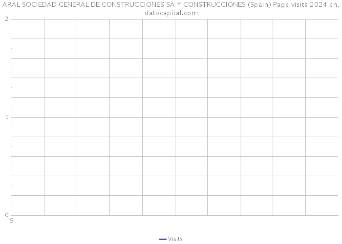 ARAL SOCIEDAD GENERAL DE CONSTRUCCIONES SA Y CONSTRUCCIONES (Spain) Page visits 2024 