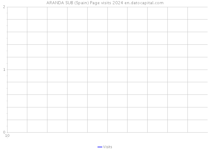 ARANDA SUB (Spain) Page visits 2024 