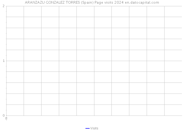 ARANZAZU GONZALEZ TORRES (Spain) Page visits 2024 