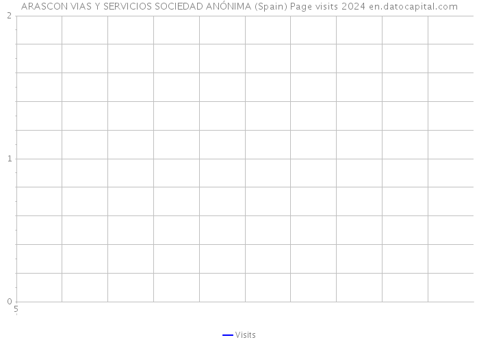 ARASCON VIAS Y SERVICIOS SOCIEDAD ANÓNIMA (Spain) Page visits 2024 