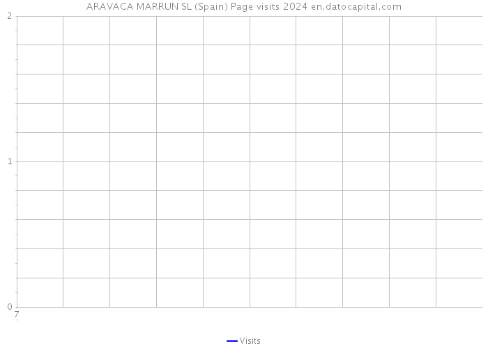 ARAVACA MARRUN SL (Spain) Page visits 2024 