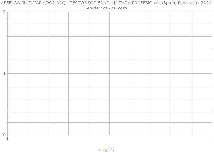 ARBELOA RUIZ-TAPIADOR ARQUITECTOS SOCIEDAD LIMITADA PROFESIONAL (Spain) Page visits 2024 