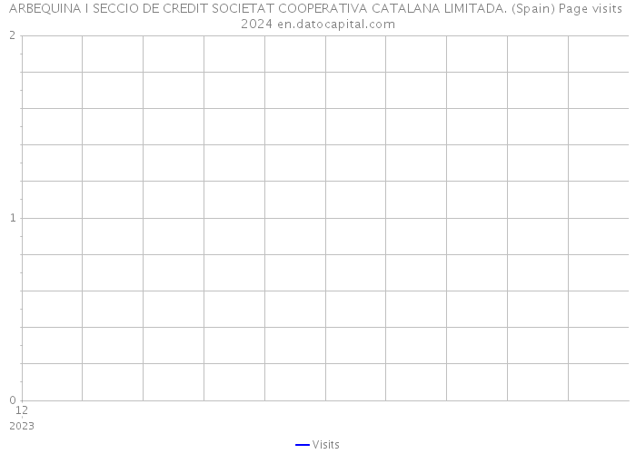 ARBEQUINA I SECCIO DE CREDIT SOCIETAT COOPERATIVA CATALANA LIMITADA. (Spain) Page visits 2024 