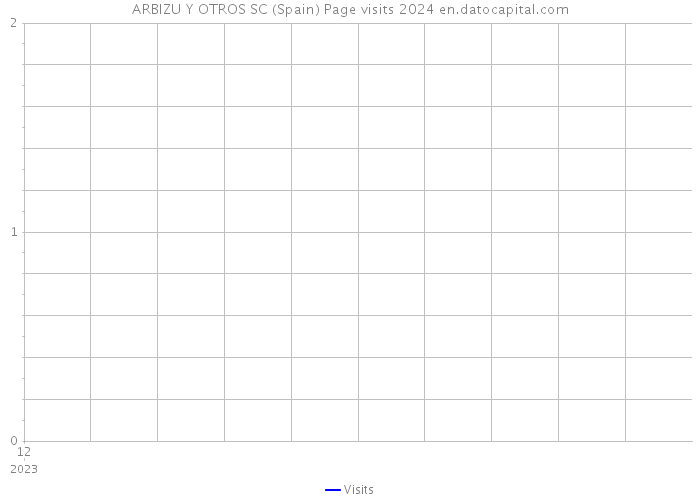 ARBIZU Y OTROS SC (Spain) Page visits 2024 