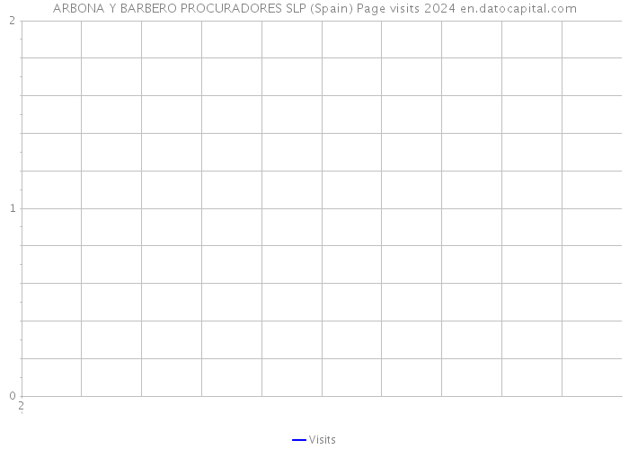 ARBONA Y BARBERO PROCURADORES SLP (Spain) Page visits 2024 
