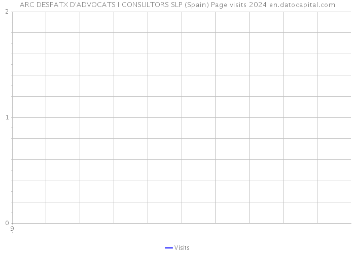 ARC DESPATX D'ADVOCATS I CONSULTORS SLP (Spain) Page visits 2024 