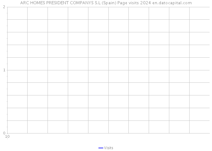 ARC HOMES PRESIDENT COMPANYS S.L (Spain) Page visits 2024 