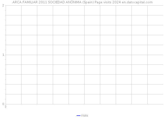 ARCA FAMILIAR 2011 SOCIEDAD ANÓNIMA (Spain) Page visits 2024 