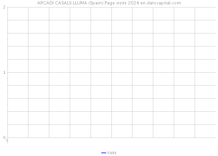 ARCADI CASALS LLUMA (Spain) Page visits 2024 
