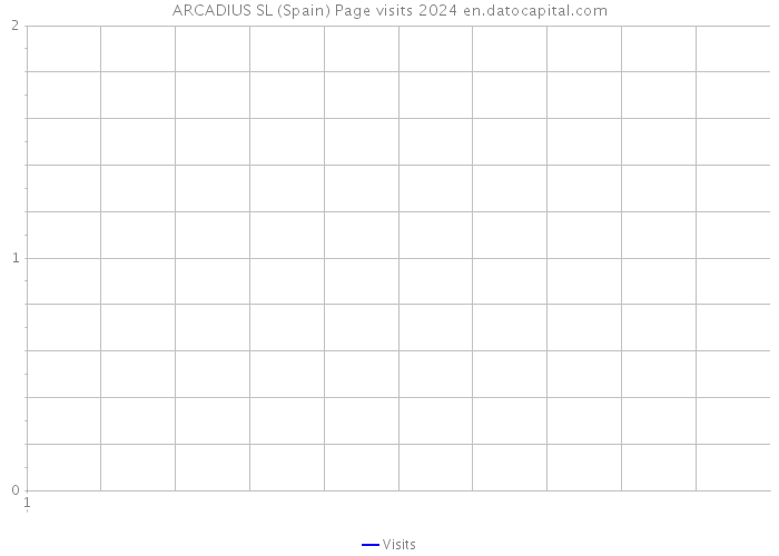 ARCADIUS SL (Spain) Page visits 2024 