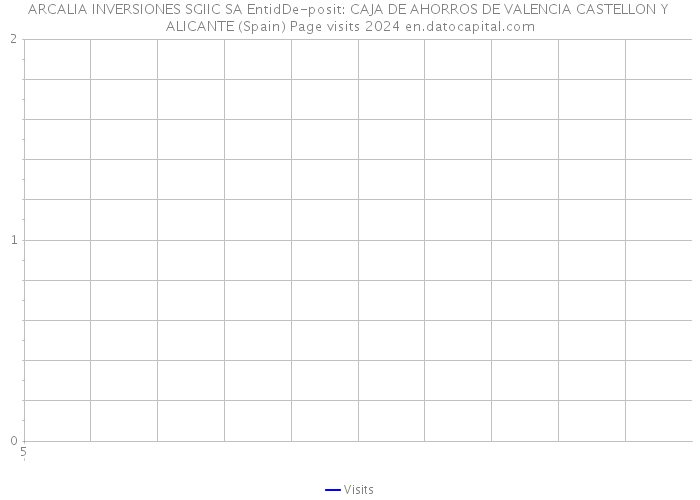 ARCALIA INVERSIONES SGIIC SA EntidDe-posit: CAJA DE AHORROS DE VALENCIA CASTELLON Y ALICANTE (Spain) Page visits 2024 