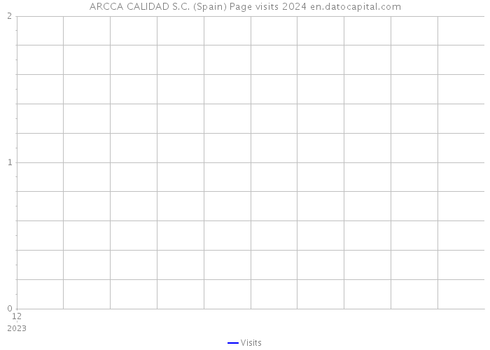 ARCCA CALIDAD S.C. (Spain) Page visits 2024 