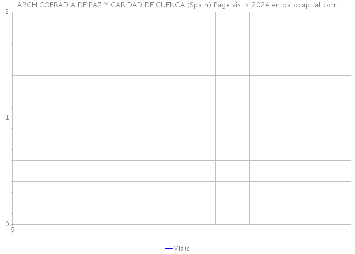 ARCHICOFRADIA DE PAZ Y CARIDAD DE CUENCA (Spain) Page visits 2024 