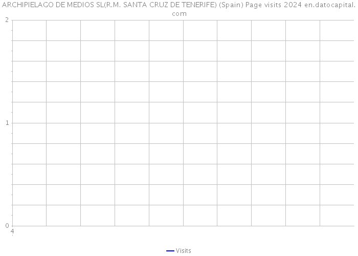 ARCHIPIELAGO DE MEDIOS SL(R.M. SANTA CRUZ DE TENERIFE) (Spain) Page visits 2024 