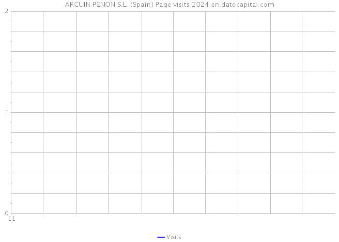 ARCUIN PENON S.L. (Spain) Page visits 2024 