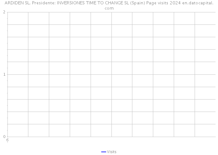 ARDIDEN SL. Presidente: INVERSIONES TIME TO CHANGE SL (Spain) Page visits 2024 