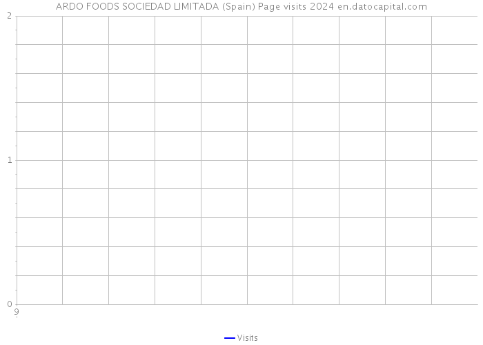 ARDO FOODS SOCIEDAD LIMITADA (Spain) Page visits 2024 