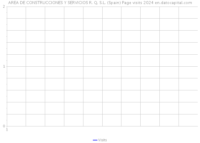 AREA DE CONSTRUCCIONES Y SERVICIOS R. Q. S.L. (Spain) Page visits 2024 