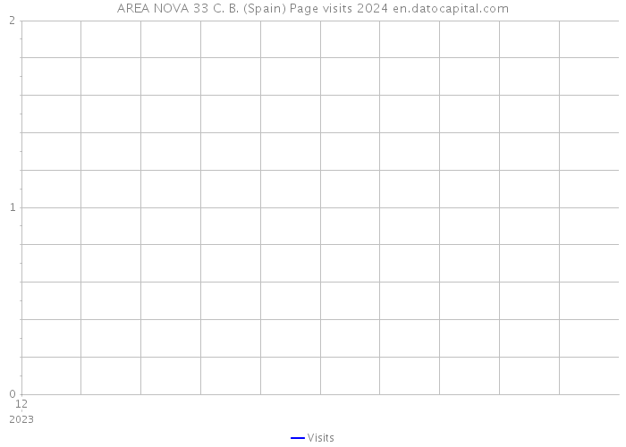 AREA NOVA 33 C. B. (Spain) Page visits 2024 