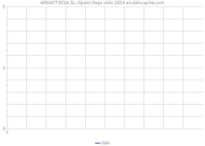 AREAFIT ECIJA SL. (Spain) Page visits 2024 