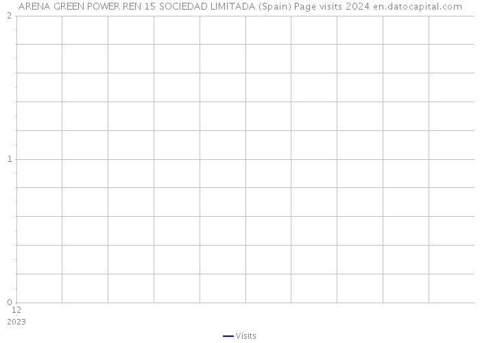 ARENA GREEN POWER REN 15 SOCIEDAD LIMITADA (Spain) Page visits 2024 