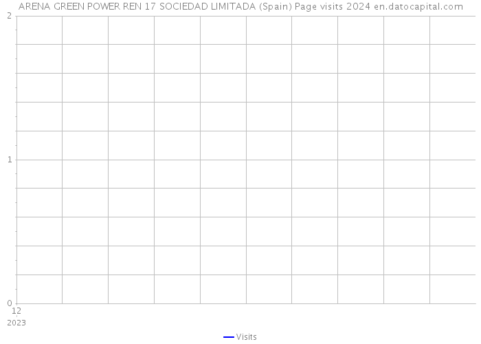 ARENA GREEN POWER REN 17 SOCIEDAD LIMITADA (Spain) Page visits 2024 