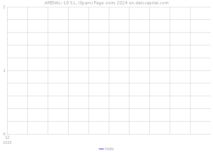 ARENAL-19 S.L. (Spain) Page visits 2024 