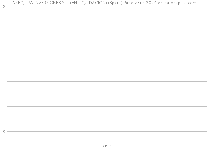 AREQUIPA INVERSIONES S.L. (EN LIQUIDACION) (Spain) Page visits 2024 