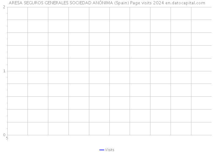ARESA SEGUROS GENERALES SOCIEDAD ANÓNIMA (Spain) Page visits 2024 