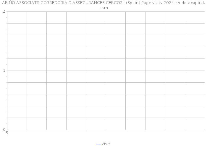 ARIÑO ASSOCIATS CORREDORIA D'ASSEGURANCES CERCOS I (Spain) Page visits 2024 