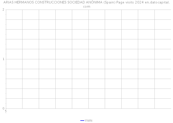 ARIAS HERMANOS CONSTRUCCIONES SOCIEDAD ANÓNIMA (Spain) Page visits 2024 