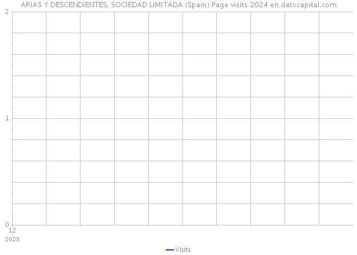 ARIAS Y DESCENDIENTES, SOCIEDAD LIMITADA (Spain) Page visits 2024 