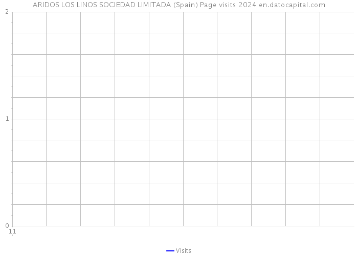ARIDOS LOS LINOS SOCIEDAD LIMITADA (Spain) Page visits 2024 