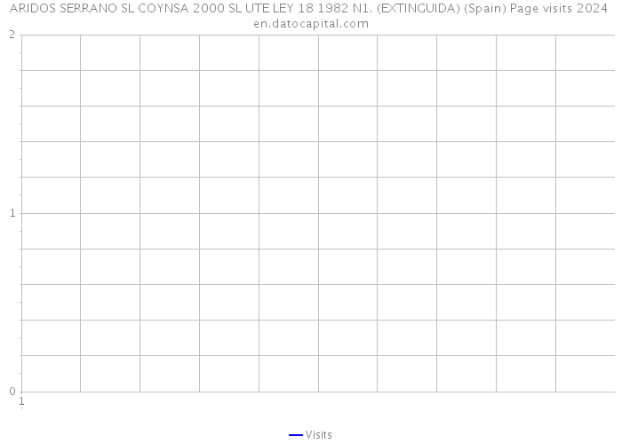 ARIDOS SERRANO SL COYNSA 2000 SL UTE LEY 18 1982 N1. (EXTINGUIDA) (Spain) Page visits 2024 