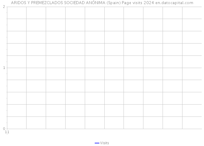 ARIDOS Y PREMEZCLADOS SOCIEDAD ANÓNIMA (Spain) Page visits 2024 